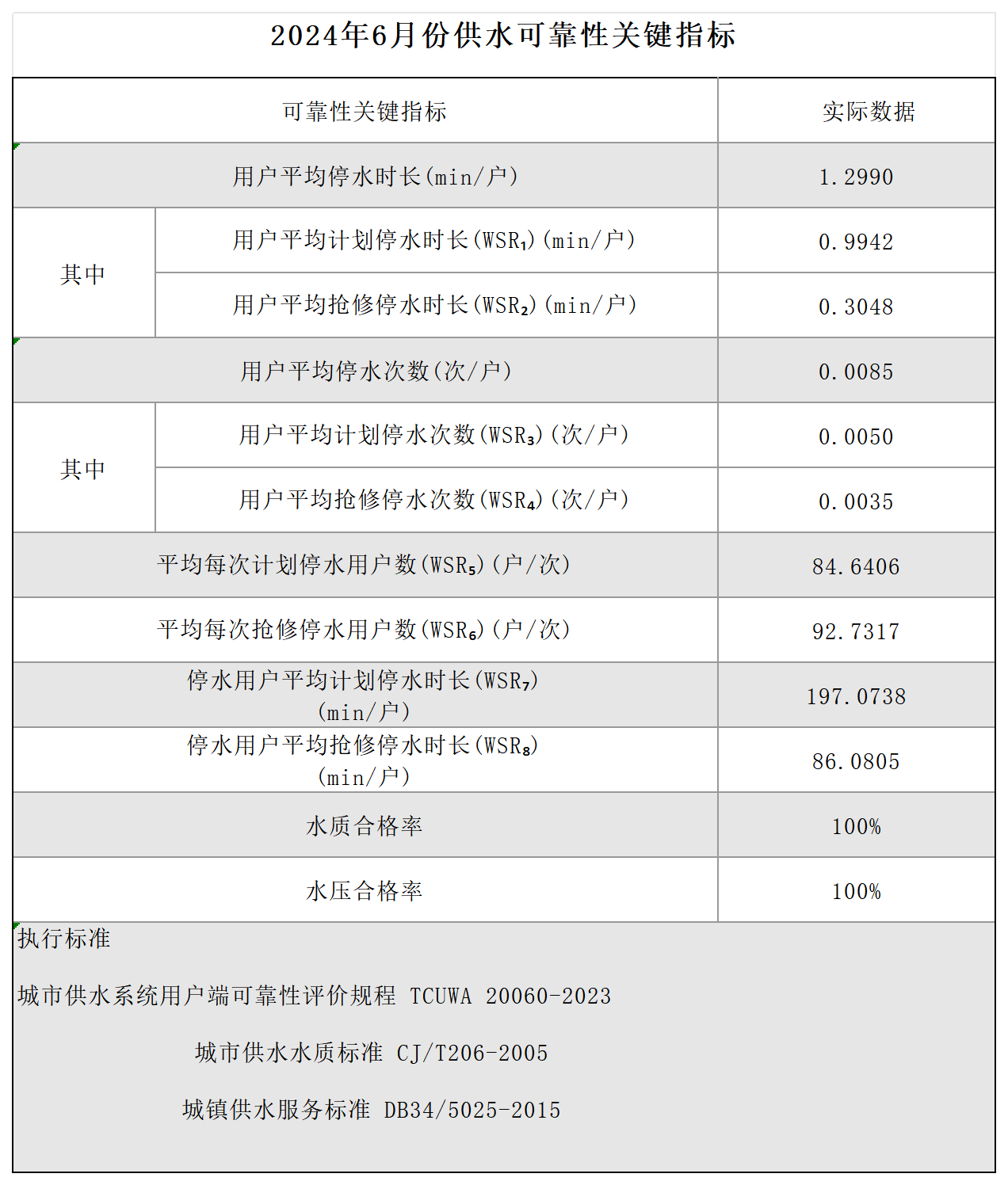 2024年6月份供水可靠性關(guān)鍵指標(biāo)_Sheet1