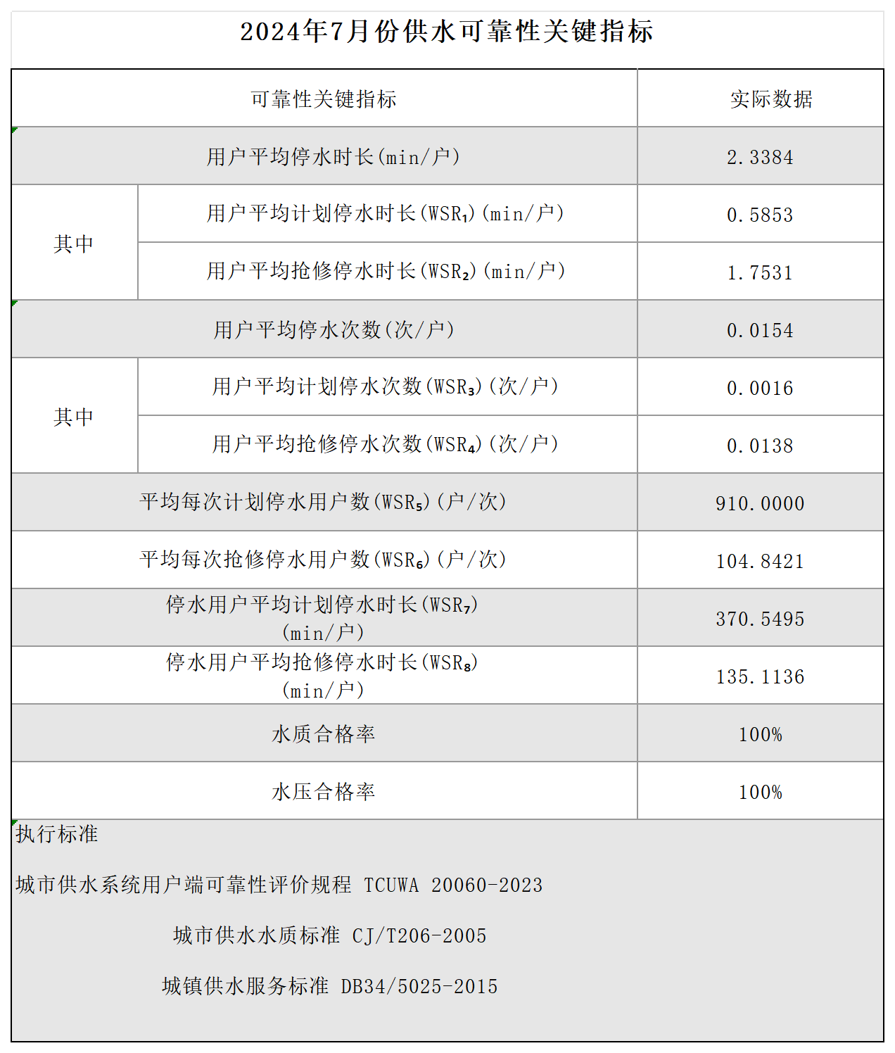 2024年7月份供水可靠性關(guān)鍵指標_Sheet1